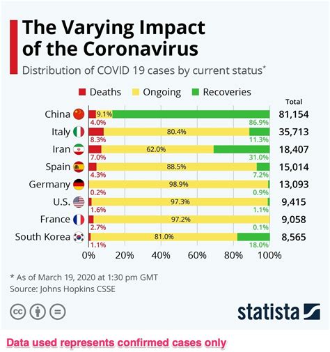 rate of coronavirus tests performed in the most impacted countries|Testing rate for COVID.